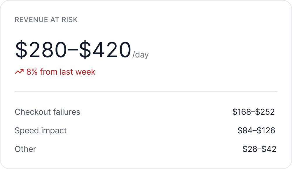 Revenue at risk summary showing estimated daily dollar impact broken down by issue type